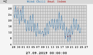 heatchill